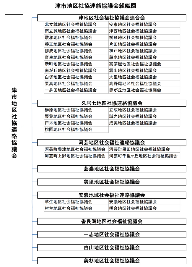 津市地区社協連絡協議会組織図